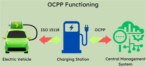 Understanding the Open Charge Point Protocol (OCPP): From .